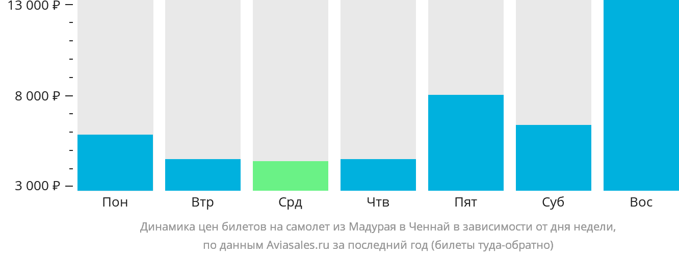 Динамика цен билетов на самолёт из Мадурая в Ченнай в зависимости от дня недели