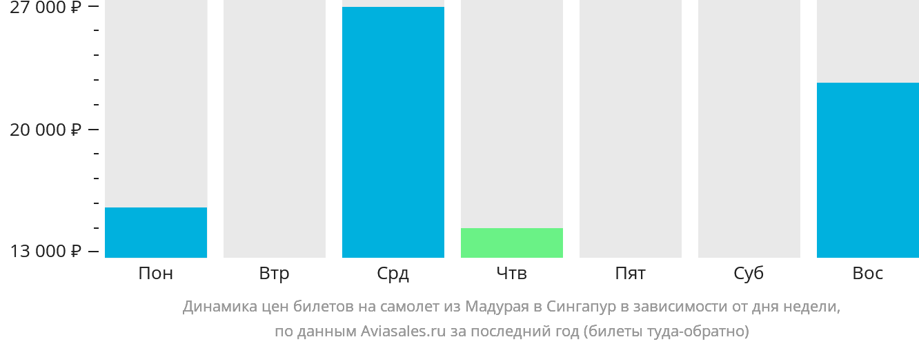 Динамика цен билетов на самолёт из Мадурая в Сингапур в зависимости от дня недели