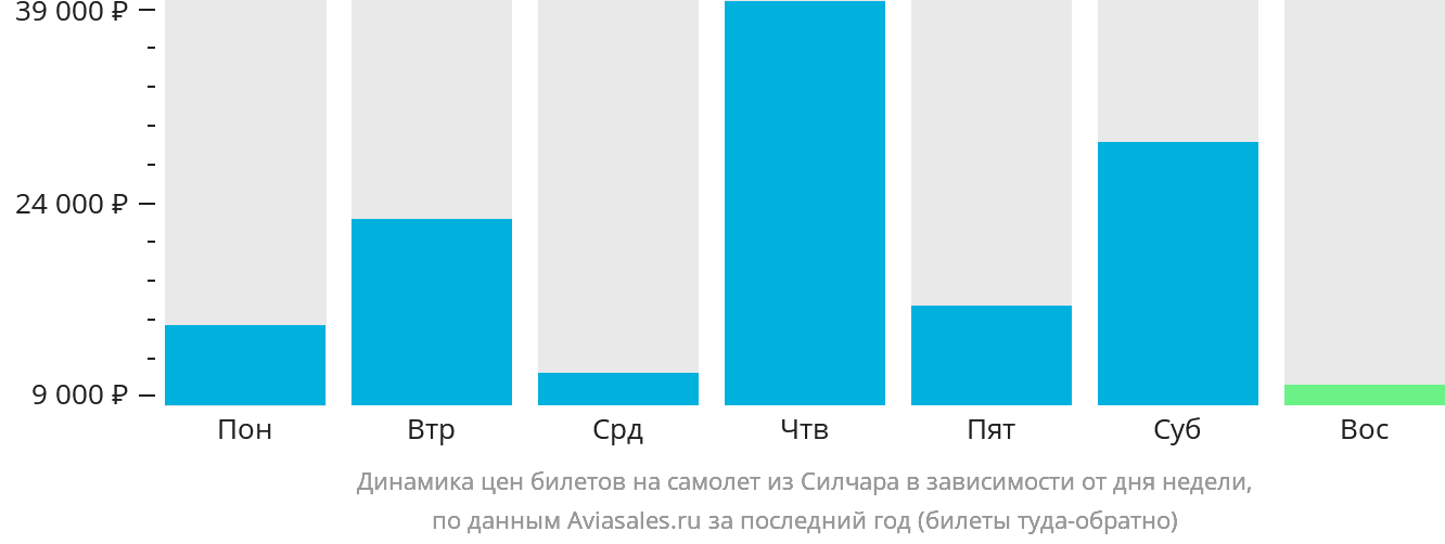 Динамика цен билетов на самолёт из Силчара в зависимости от дня недели