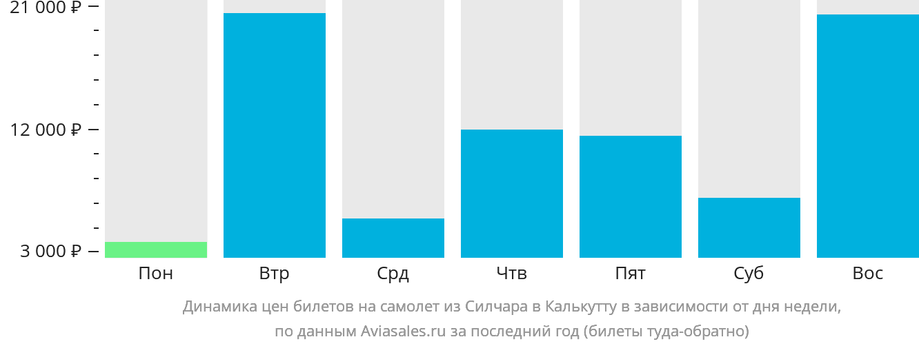Динамика цен билетов на самолёт из Силчара в Калькутту в зависимости от дня недели