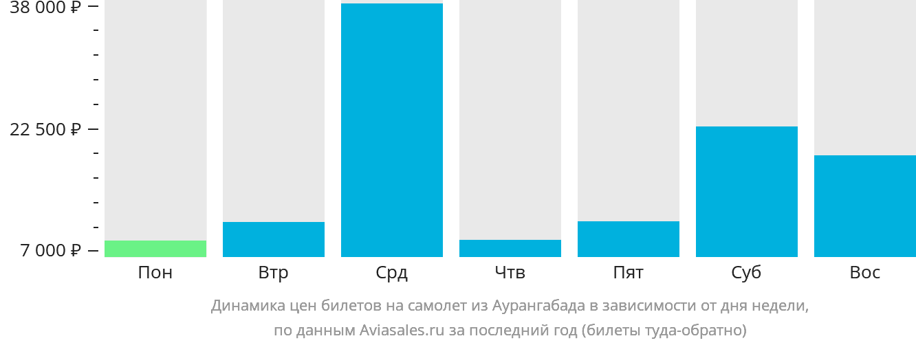 Динамика цен билетов на самолёт из Аурангабада в зависимости от дня недели