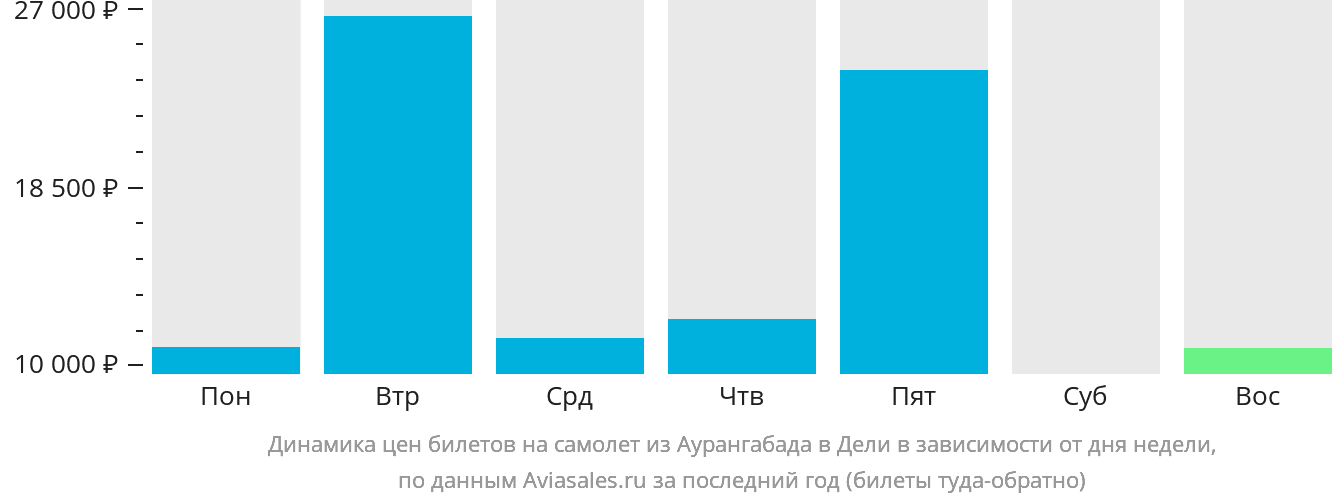 Динамика цен билетов на самолёт из Аурангабада в Дели в зависимости от дня недели