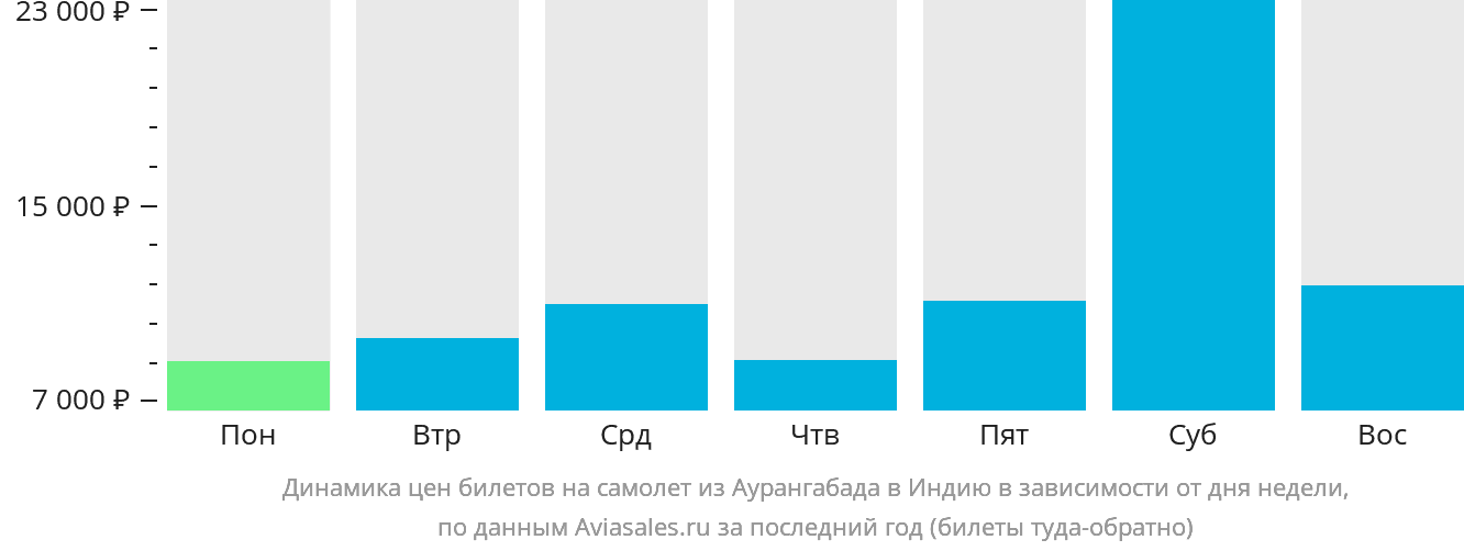 Динамика цен билетов на самолёт из Аурангабада в Индию в зависимости от дня недели