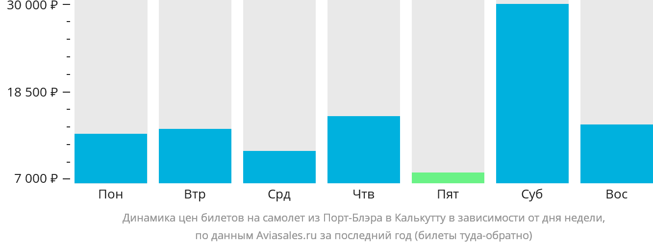 Динамика цен билетов на самолёт из Порт-Блэра в Калькутту в зависимости от дня недели