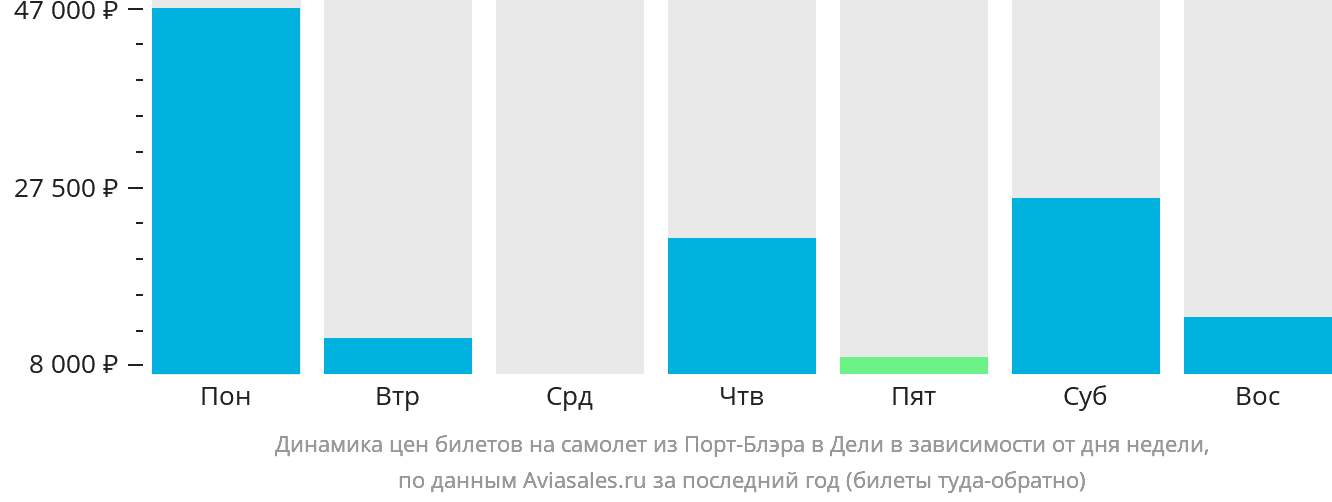 Динамика цен билетов на самолёт из Порт-Блэра в Дели в зависимости от дня недели