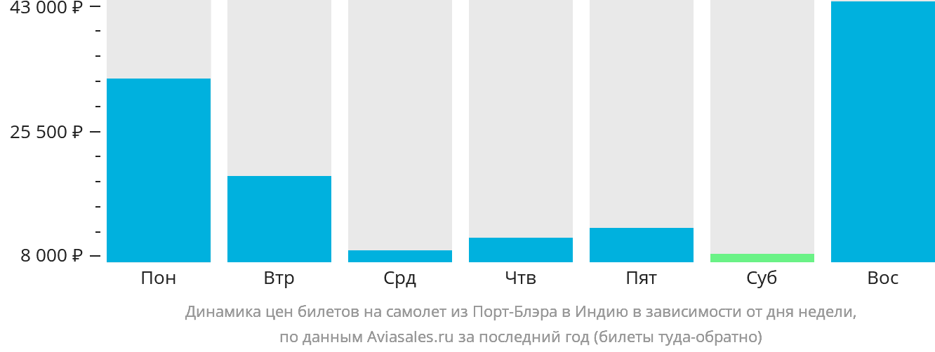 Динамика цен билетов на самолёт из Порт-Блэра в Индию в зависимости от дня недели