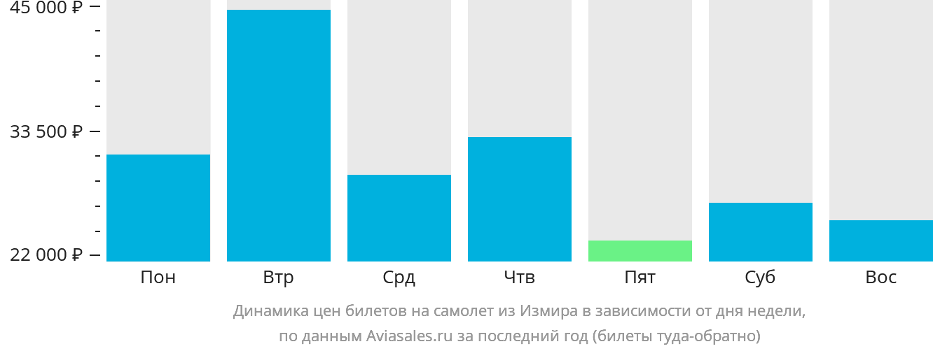 Динамика цен билетов на самолёт из Измира в зависимости от дня недели