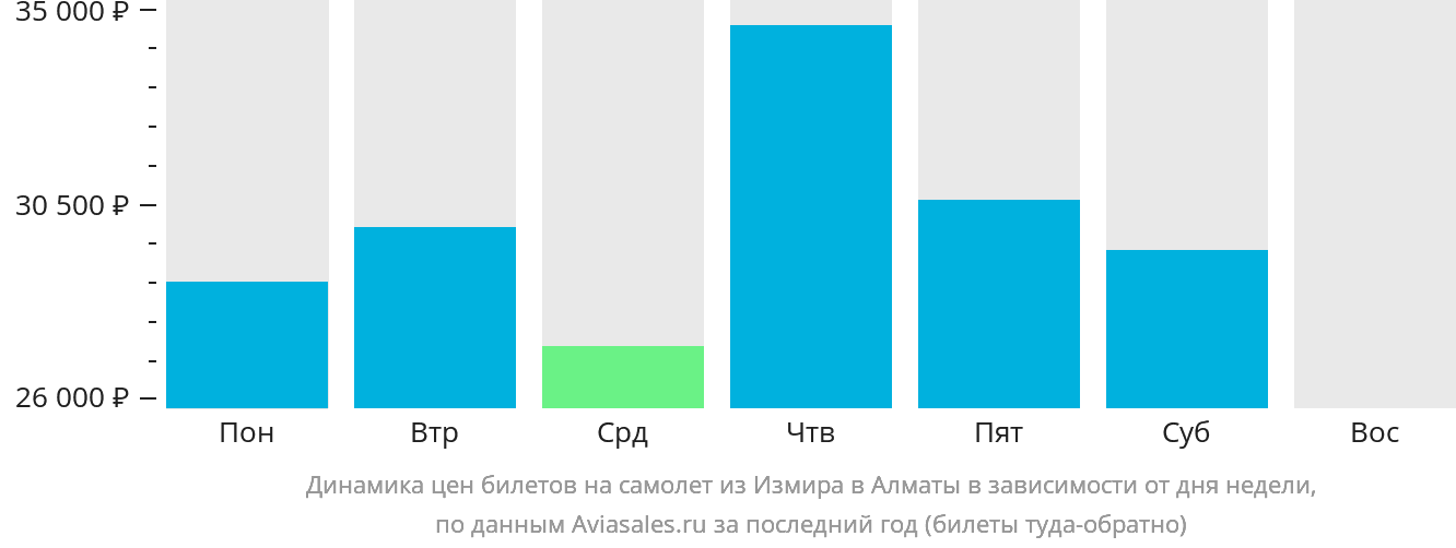 Динамика цен билетов на самолёт из Измира в Алматы в зависимости от дня недели