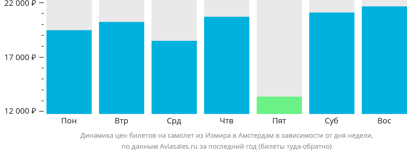 Динамика цен билетов на самолёт из Измира в Амстердам в зависимости от дня недели