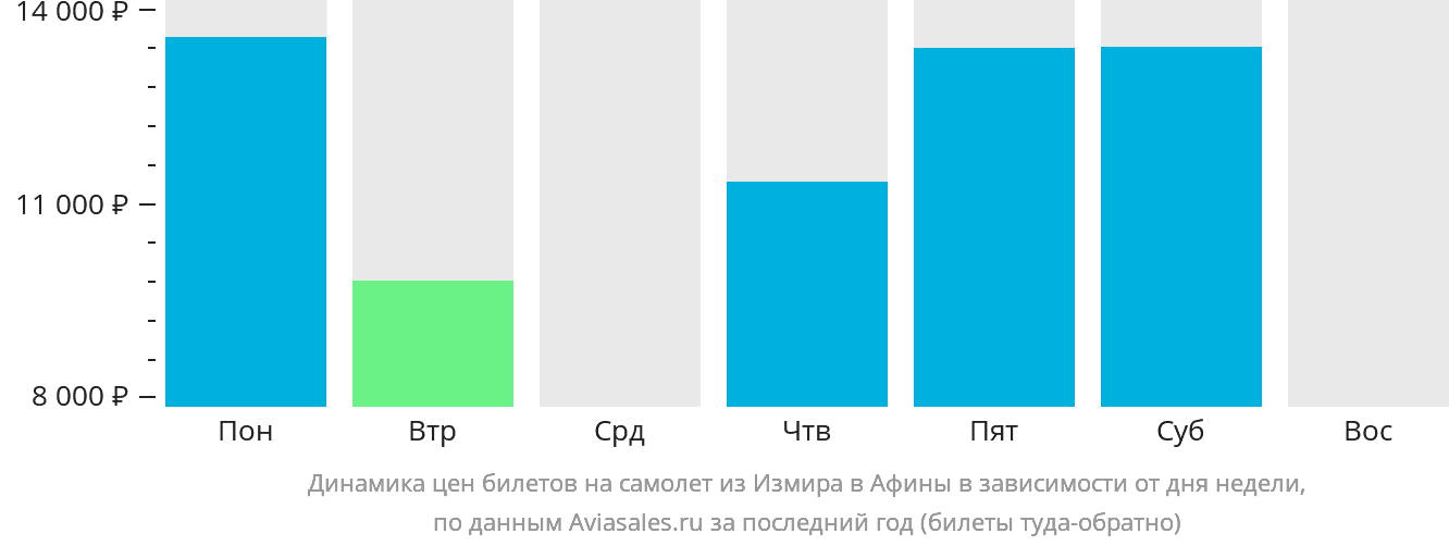 Динамика цен билетов на самолёт из Измира в Афины в зависимости от дня недели
