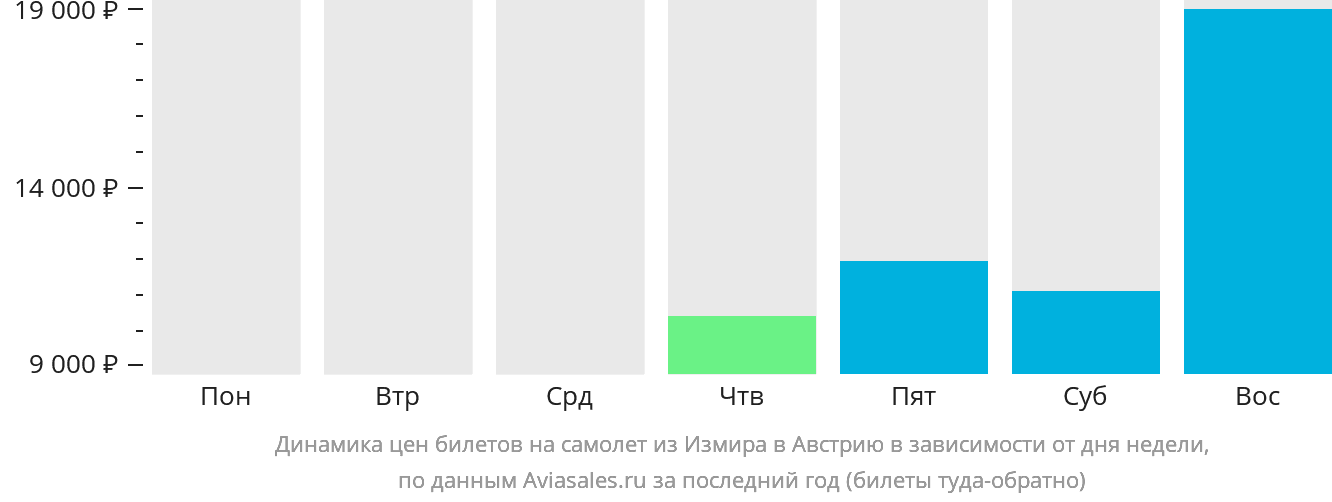 Динамика цен билетов на самолёт из Измира в Австрию в зависимости от дня недели