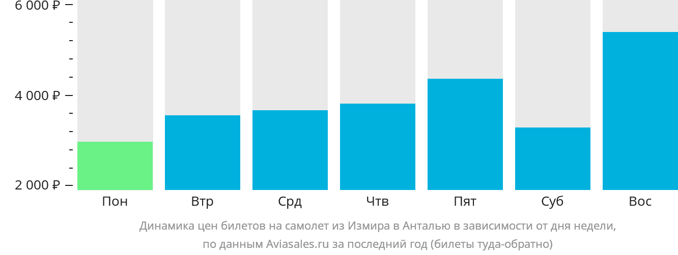 Динамика цен билетов на самолёт из Измира в Анталью в зависимости от дня недели