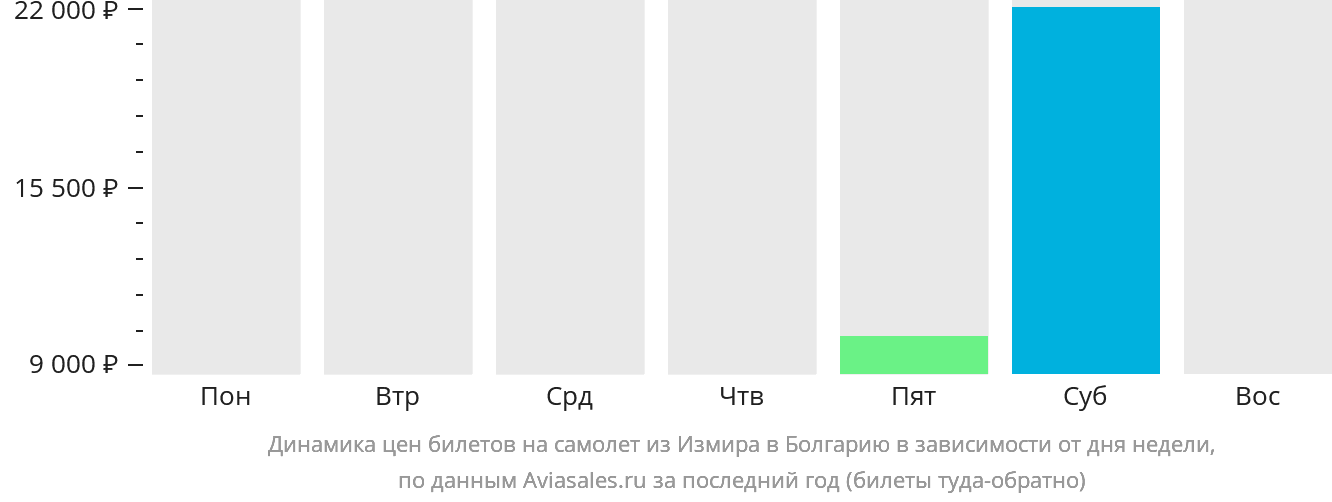Динамика цен билетов на самолёт из Измира в Болгарию в зависимости от дня недели