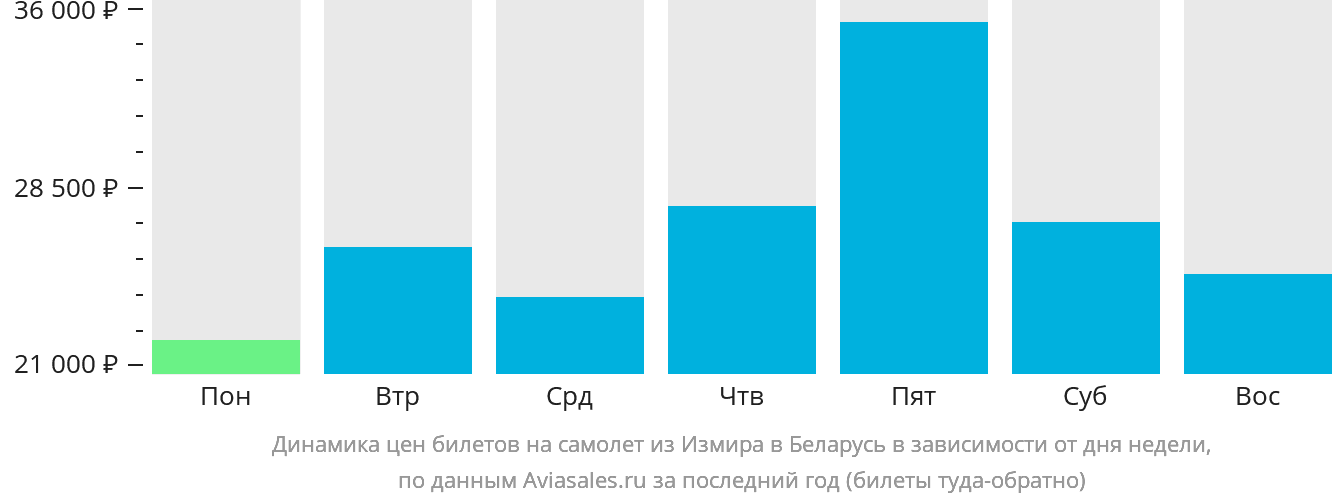 Динамика цен билетов на самолёт из Измира в Беларусь в зависимости от дня недели