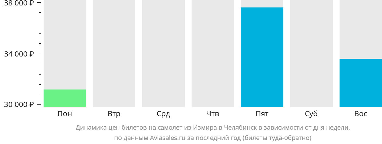 Динамика цен билетов на самолёт из Измира в Челябинск в зависимости от дня недели