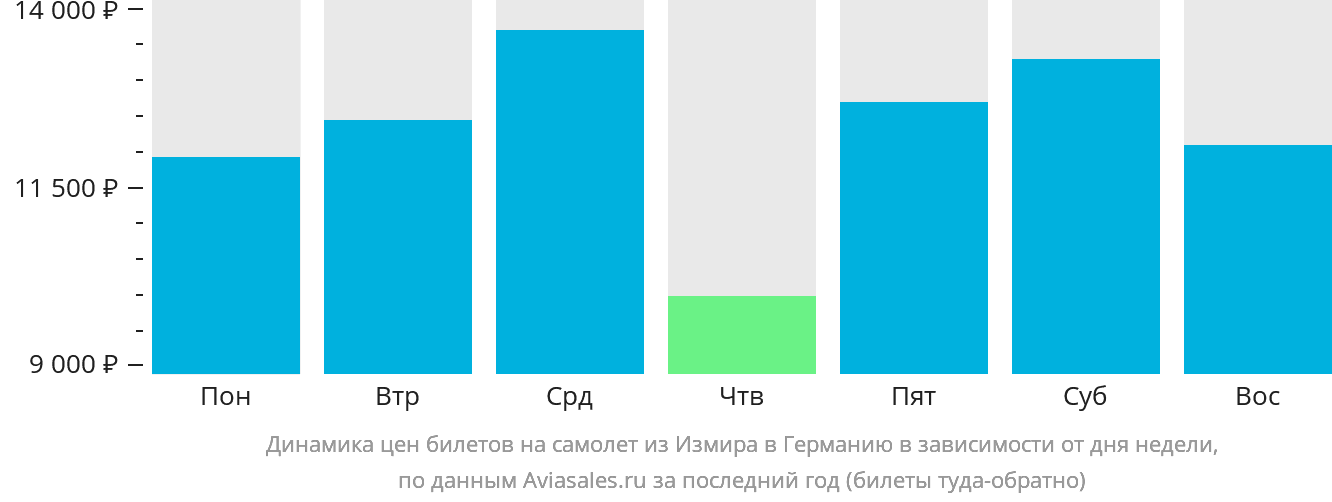 Динамика цен билетов на самолёт из Измира в Германию в зависимости от дня недели