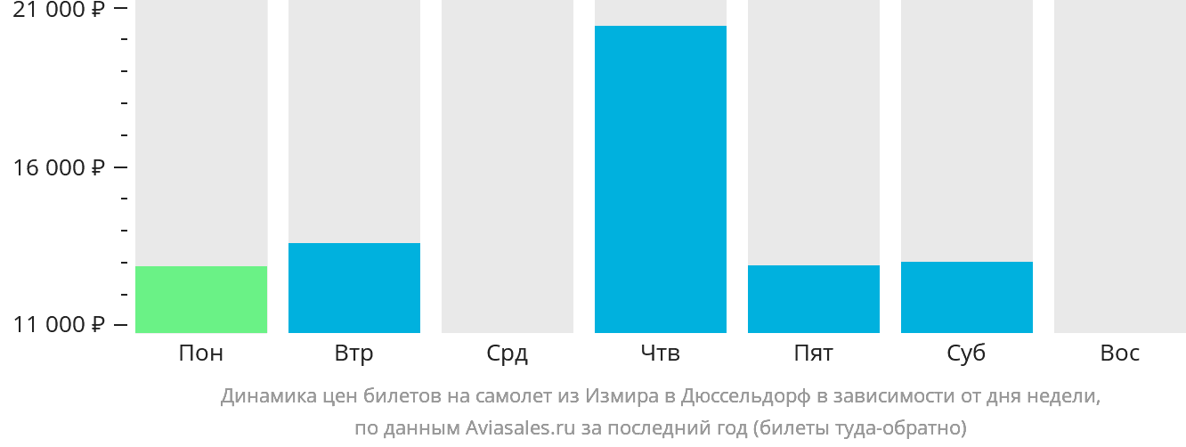 Динамика цен билетов на самолёт из Измира в Дюссельдорф в зависимости от дня недели