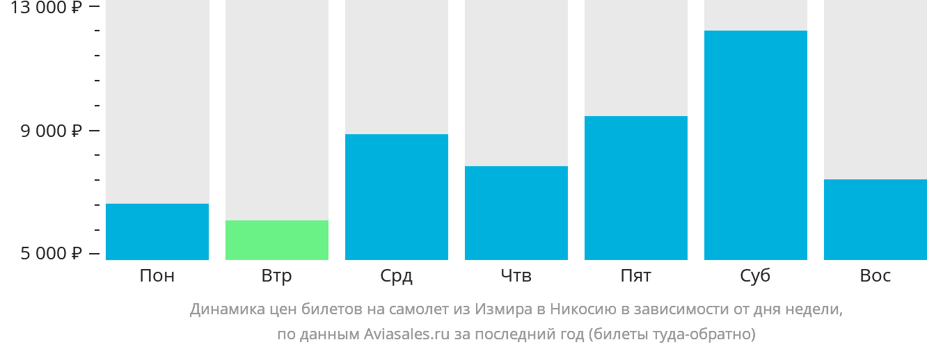 Динамика цен билетов на самолёт из Измира в Эрджан в зависимости от дня недели