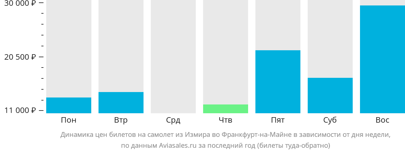 Динамика цен билетов на самолёт из Измира во Франкфурт-на-Майне в зависимости от дня недели