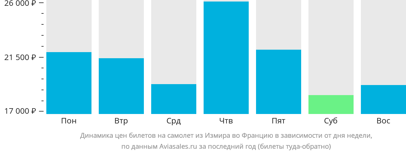 Динамика цен билетов на самолёт из Измира во Францию в зависимости от дня недели