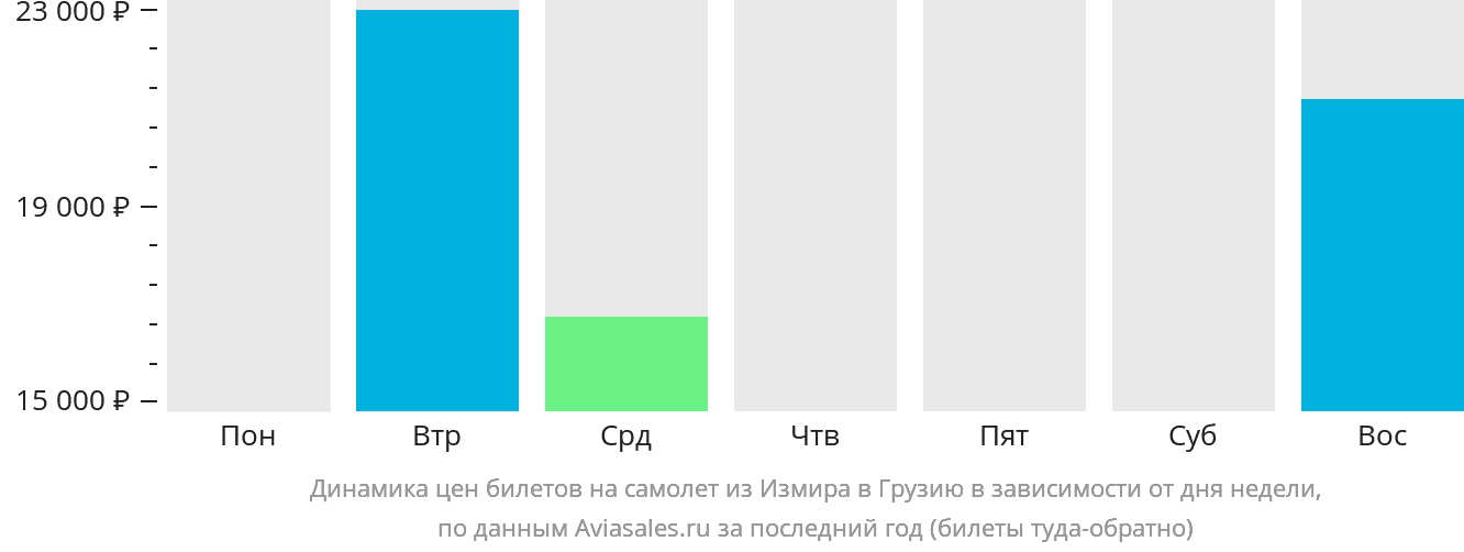 Динамика цен билетов на самолёт из Измира в Грузию в зависимости от дня недели