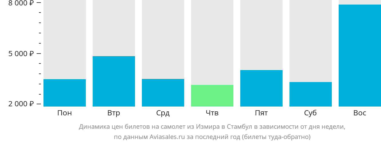 Динамика цен билетов на самолёт из Измира в Стамбул в зависимости от дня недели