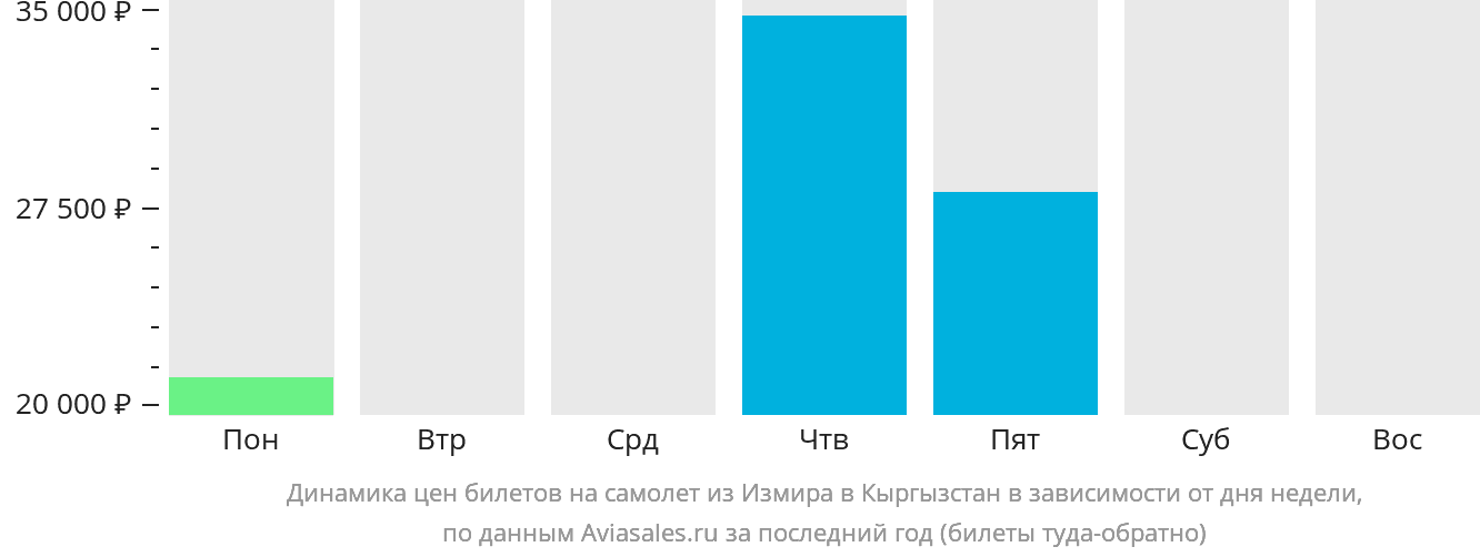 Динамика цен билетов на самолёт из Измира в Кыргызстан в зависимости от дня недели