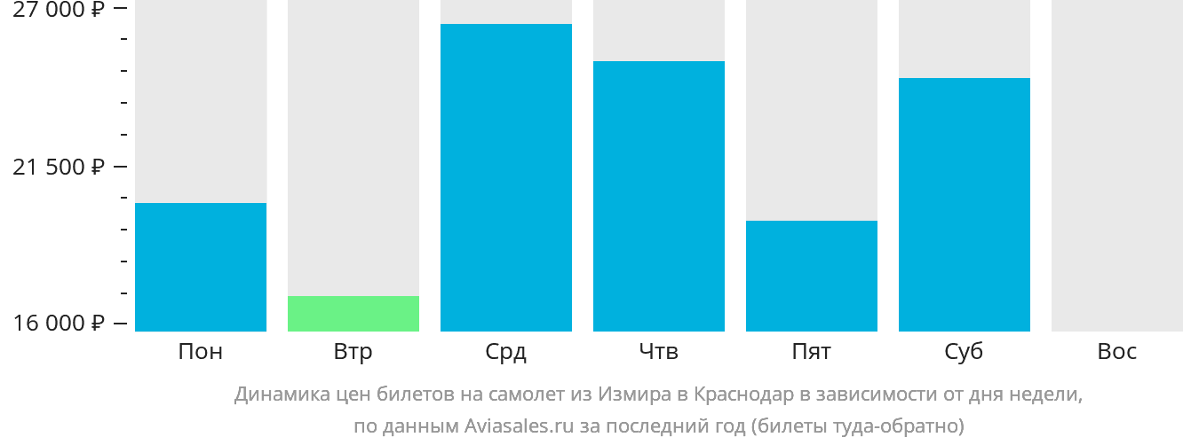 Динамика цен билетов на самолёт из Измира в Краснодар в зависимости от дня недели