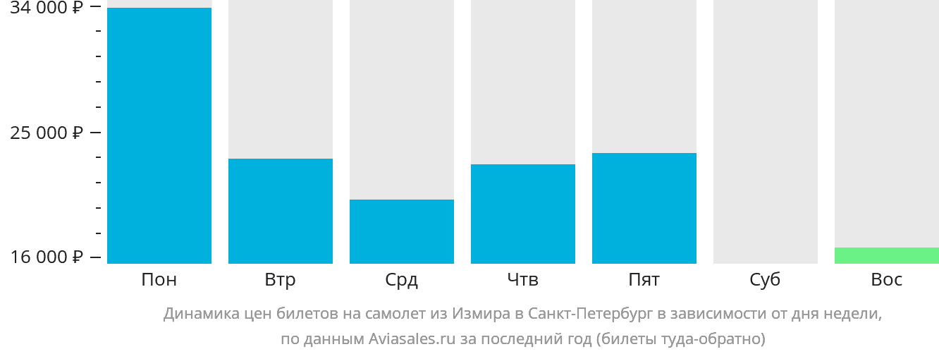 Динамика цен билетов на самолёт из Измира в Санкт-Петербург в зависимости от дня недели