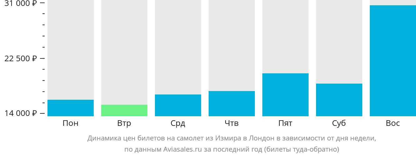 Динамика цен билетов на самолёт из Измира в Лондон в зависимости от дня недели