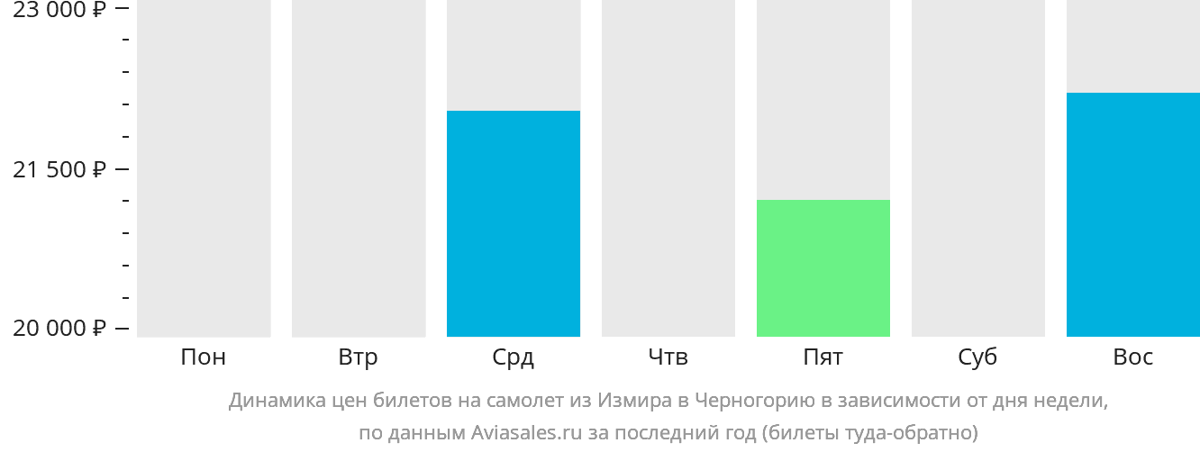 Динамика цен билетов на самолёт из Измира в Черногорию в зависимости от дня недели