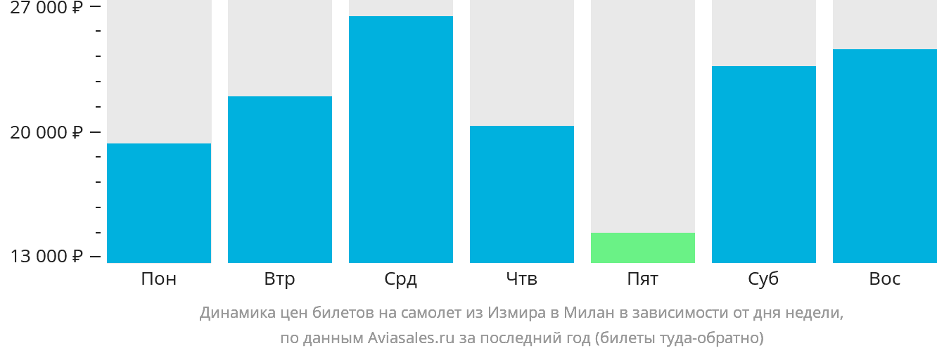 Динамика цен билетов на самолёт из Измира в Милан в зависимости от дня недели