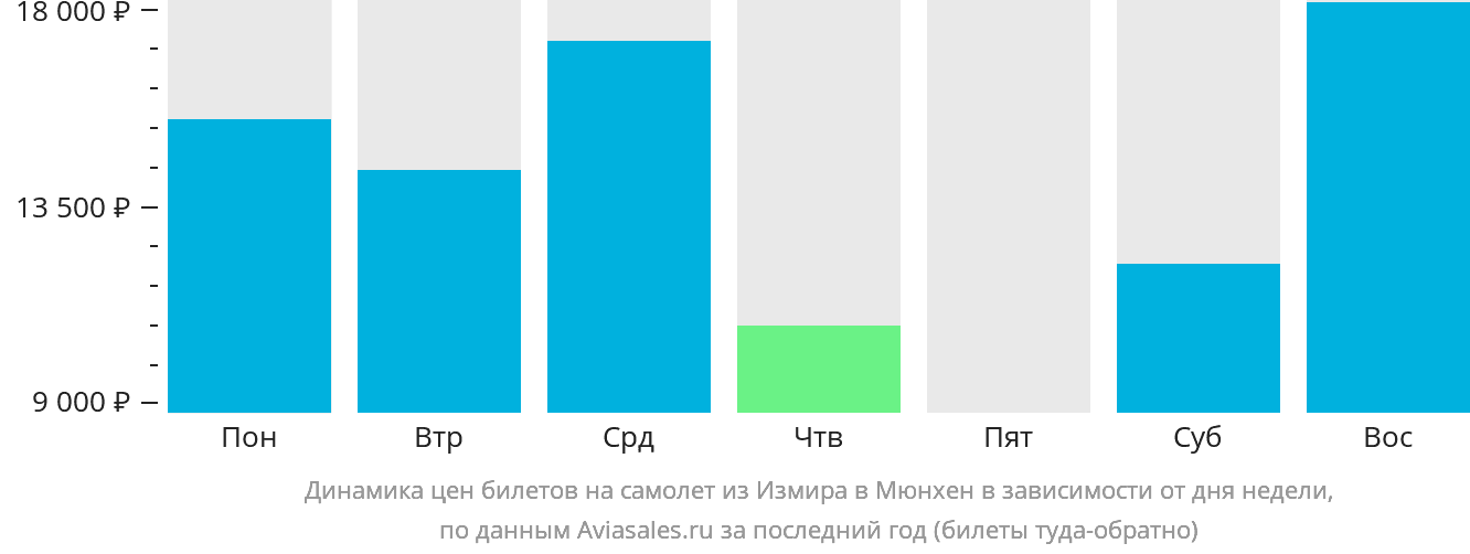 Динамика цен билетов на самолёт из Измира в Мюнхен в зависимости от дня недели
