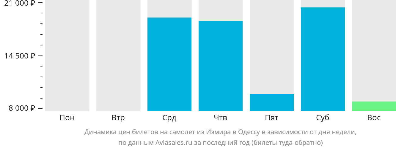 Динамика цен билетов на самолёт из Измира в Одессу в зависимости от дня недели