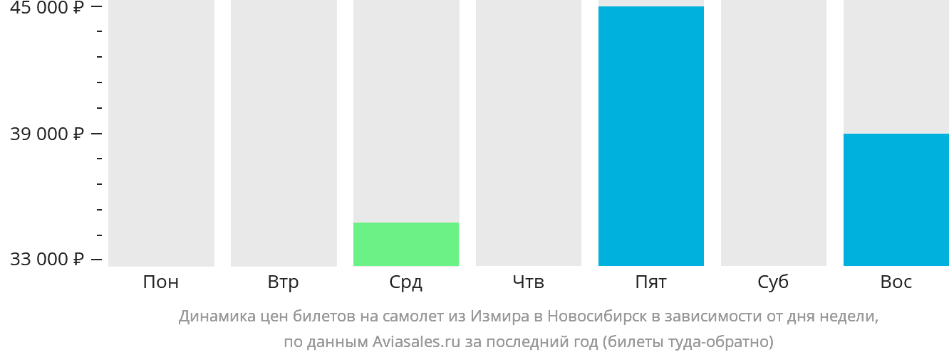 Динамика цен билетов на самолёт из Измира в Новосибирск в зависимости от дня недели