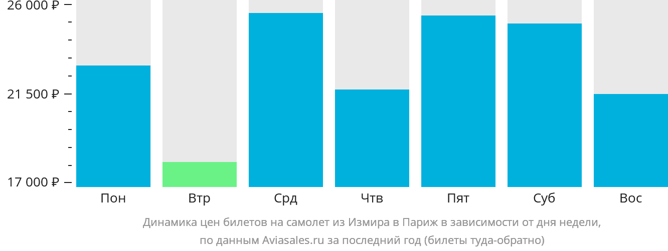Динамика цен билетов на самолёт из Измира в Париж в зависимости от дня недели