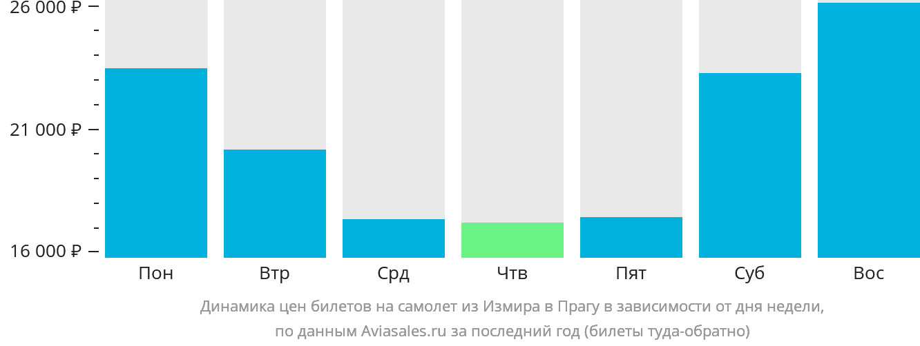 Динамика цен билетов на самолёт из Измира в Прагу в зависимости от дня недели