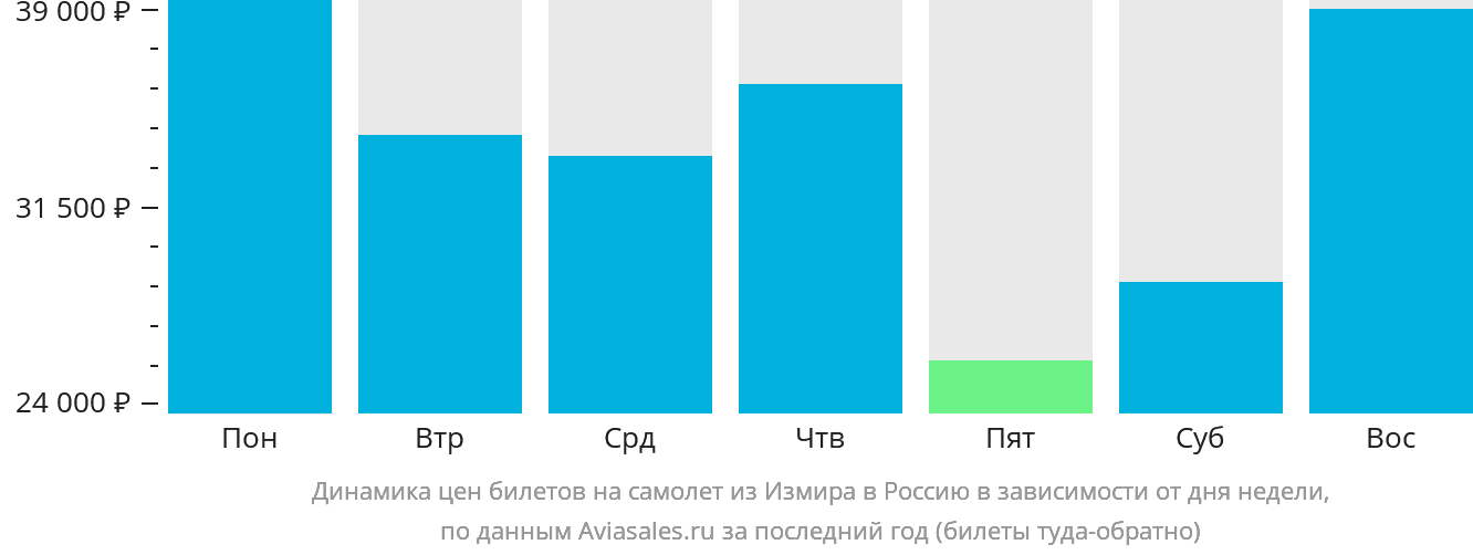 Динамика цен билетов на самолёт из Измира в Россию в зависимости от дня недели