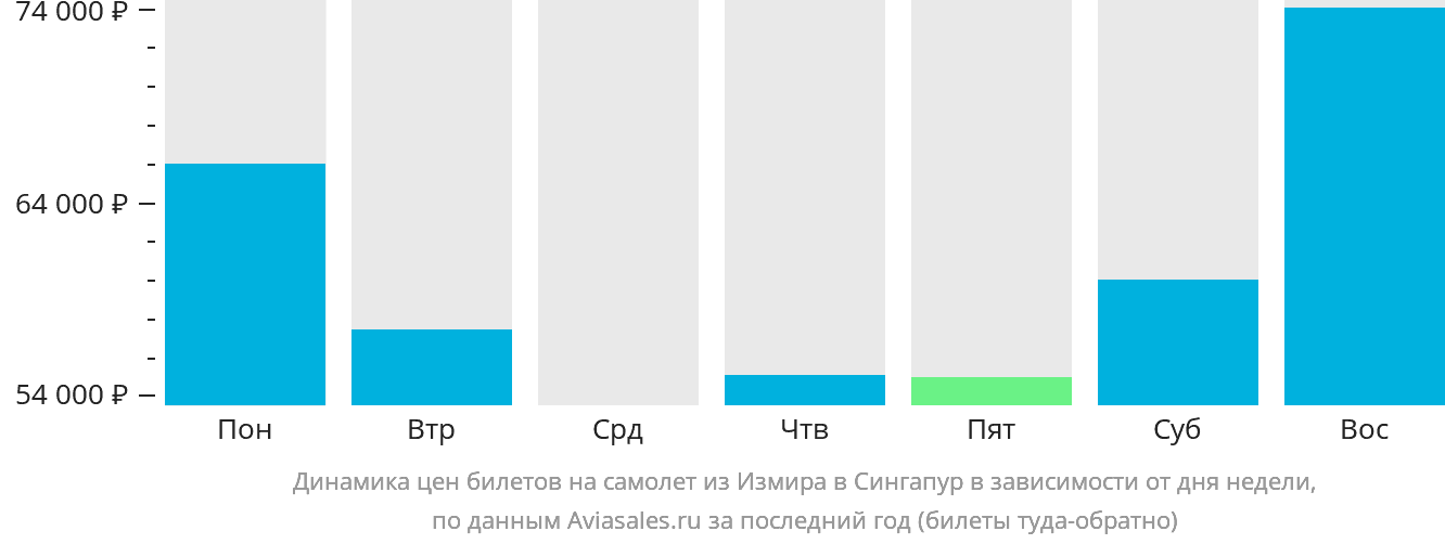 Динамика цен билетов на самолёт из Измира в Сингапур в зависимости от дня недели
