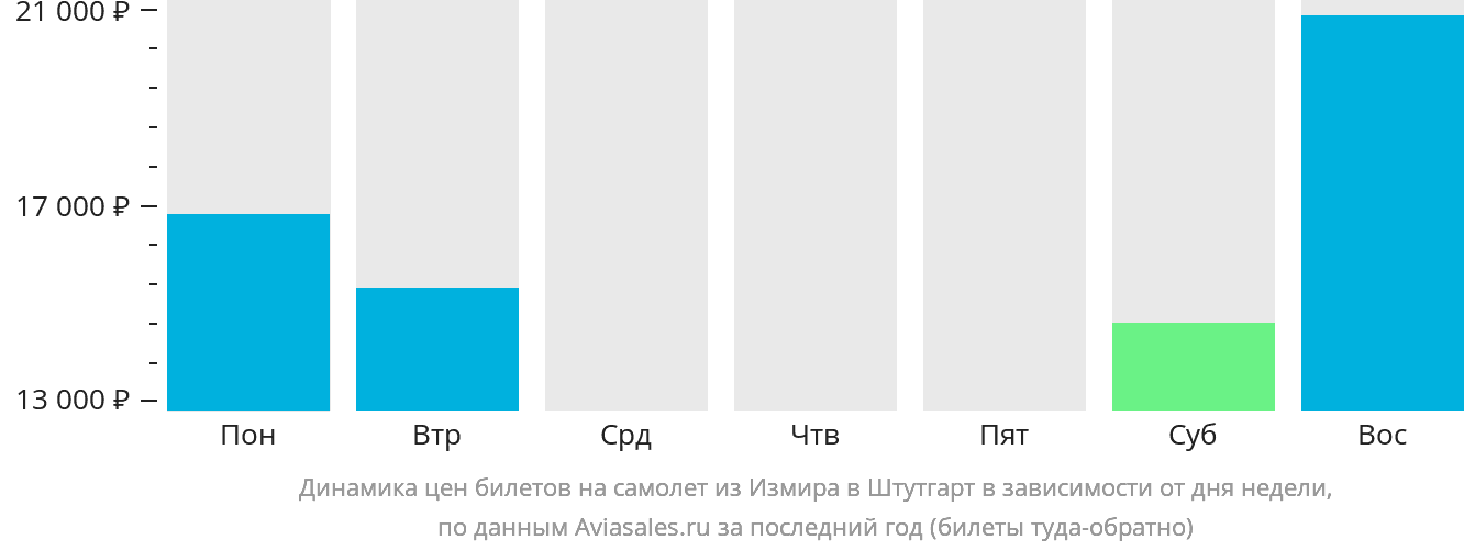 Динамика цен билетов на самолёт из Измира в Штутгарт в зависимости от дня недели