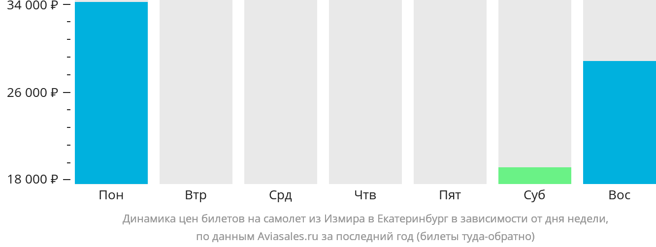 Динамика цен билетов на самолёт из Измира в Екатеринбург в зависимости от дня недели
