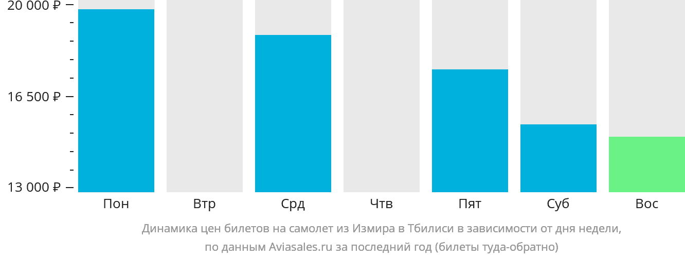 Динамика цен билетов на самолёт из Измира в Тбилиси в зависимости от дня недели