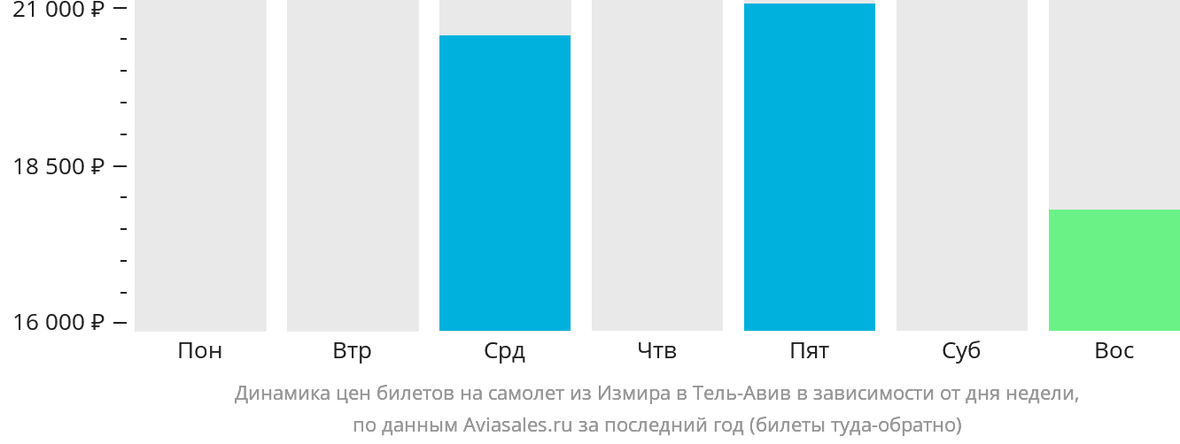 Динамика цен билетов на самолёт из Измира в Тель-Авив в зависимости от дня недели