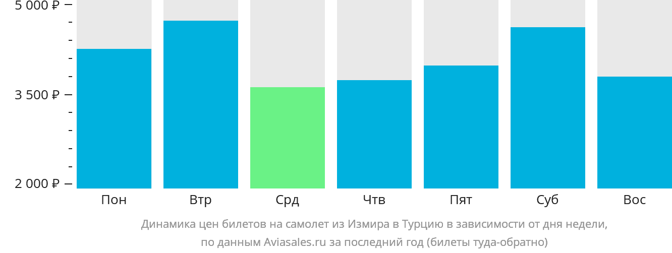 Динамика цен билетов на самолёт из Измира в Турцию в зависимости от дня недели