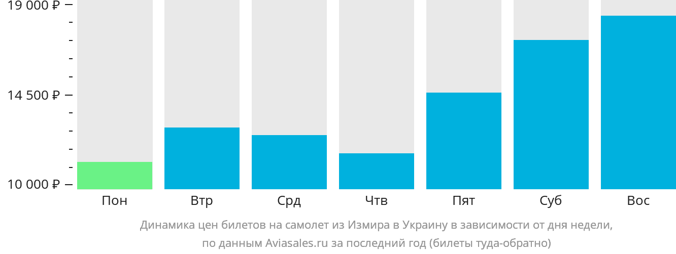 Динамика цен билетов на самолёт из Измира в Украину в зависимости от дня недели