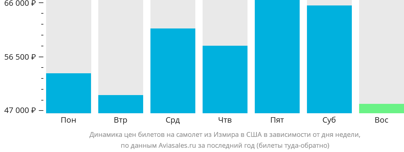 Динамика цен билетов на самолёт из Измира в США в зависимости от дня недели