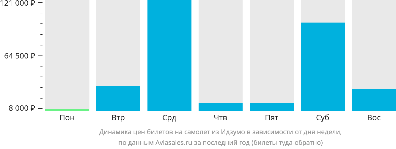 Динамика цен билетов на самолёт из Идзумо в зависимости от дня недели
