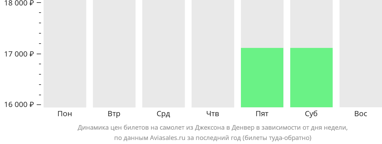 Динамика цен билетов на самолёт из Джексона в Денвер в зависимости от дня недели