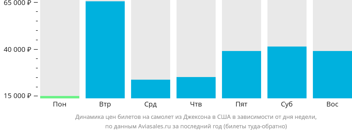 Динамика цен билетов на самолёт из Джексона в США в зависимости от дня недели