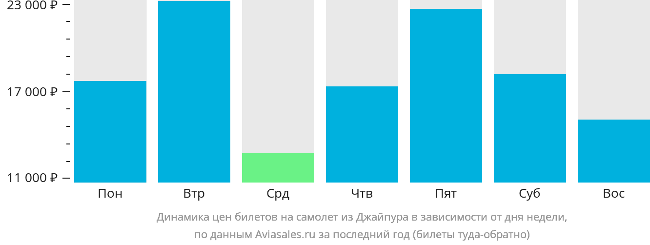 Динамика цен билетов на самолёт из Джайпура в зависимости от дня недели